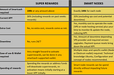 Comparison: SmartCash Staking Options vs. Running SmartNode