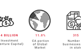 Economic Impact of Blockchain in CA