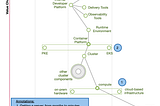 A Wardley map showing the parts of an internal developer platform