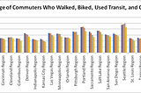 Implications of Commuting Behaviors in Baltimore Region and Beyond
