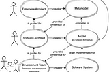 A new software architecture metamodel inspired by C4, Agile and TOGAF