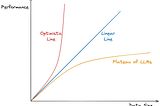 Are LLMs Hitting a Plateau?