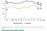 Mississippi’s 8th-grade NAEP Reading results. Wow, who wouldn’t want these results for their kids, a whole point below where they were in 2002. https://nces.ed.gov/nationsreportcard/subject/publications/stt2024/pdf/2024220MS8.pdf