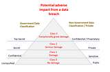 CISSP Domain 2 notes- Asset Security