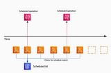 Serverless Dynamic Scheduler