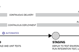 Getting started with CI/CD on AWS