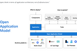 Open Application Model (OAM) — Bringing some sanity to application deployment on kubernetes (k8s).