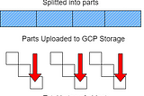 Understanding Resumable Upload in Google Cloud Storage and cURL example.