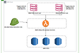 How to start/stop an AWS RDS using the Lambda function and Amazon EventBridge