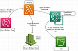 AWS SageMaker Notebooks: Automate