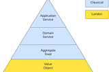 Pragmatic way to unit test your DDD tactical patterns using both the unit testing school of thought…