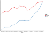 Make a web application to compare stats between NBA and euroleague