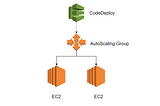 CI/CD in AWS — Configure Auto Scaling for CodeDeploy