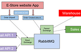 Developing Microservices by using Lumen & RabbitMQ — Part 3
