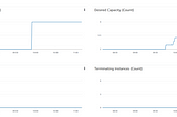 Scaling Stateful Services with Aws