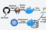 Automated CI/CD Pipeline for Dockerized Applications with Git, Jenkins, and Kubernetes.