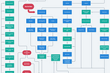 The Procrastination Flowchart, by The Chris Voss Show, a complicated, humorous flow showing patterns of human distraction.