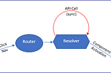 Resolver In Angular