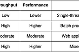 Java Garbage Collectors, their working and comparisons