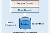 A contextual diagram showing a Semantic Domain layered on top of Health Records database providing rules via embedded schema for central enforcement and low drift risk.