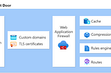 Azure Front Door: Enhancing Global Application Delivery and Security
