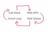 JavaScript: Execution of Synchronous and Asynchronous codes