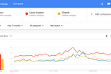 Google Trends：The most popular fashion brands.
