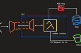 Using AWS Lambda[1] — Setup