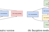 Understanding and Coding Inception Module in Keras