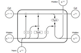 Bi-directional RNN & Basics of LSTM and GRU