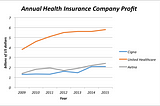 The False Profits of “Health” Care