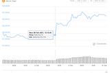 Tesla buying Bitcoin has earned them $0.3B in a month, more than their last quarter selling cars.