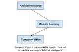 Computer Vision: A Field of Artificial Intelligence