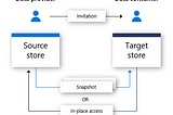Data Sharing options in Azure Data Platform
