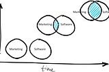 Agile Marketing — Why considering the adaption of agile IT management frameworks can boost your way…