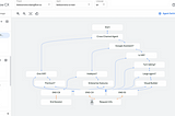 Dialogflow CX Visual Flow Builder