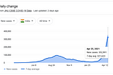 2021 Corona virus infection graph of India