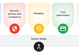 Google Cloud Architecture Framework —  System Design Architecture guidelines