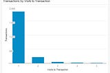 Гайд по оптимизации конверсии. Урок #3 — работа с Google Analytics.