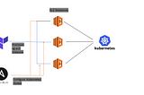 CI/CD Jenkins Integration with Kubernetes , Ansible , Terraform