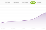 INTERESTING STAT… 90% of podcasts don’t get past episode 3!