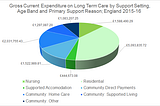 The Dementia Tax Revisited: Care, The Housing Crisis & Inequality