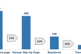 How to do Funnel Analysis with Rakam?