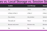 JavaScript Local Storage Vs Session Storage Vs Cookies (Part I)