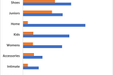 KPI Report on the Sales Data Analysis of Big Group Fashion.