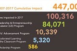 447,000 Lives Impacted to Date — 2017 Impact Report