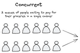 Concurrent vs Parallel vs Sequential