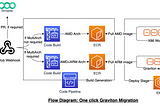 How Swiggy migrated its k8s workload to Graviton