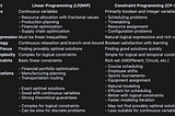 Optimizing University Course Scheduling: A Constraint Programming Approach