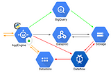 How We Implemented a Fully Serverless Recommender System Using GCP